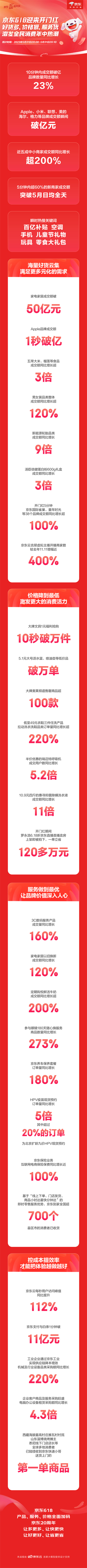 京东618晚8点火爆开场 10分钟破亿品牌同比增长23% 近五成中小商家成交额增长超200%