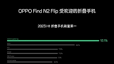 OPPO Find N2 Flip大获成功 上半年折叠手机销量第一