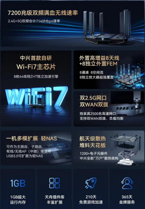中兴Wi-Fi 7“堆料王”盛情登场 首发价仅599