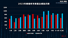 瑞星发布《2023年中国网络安全报告》 病毒数量上涨15%